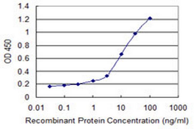 ADIPOR1 Antibody in ELISA (ELISA)