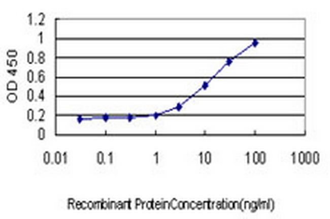 EGFL7 Antibody in ELISA (ELISA)