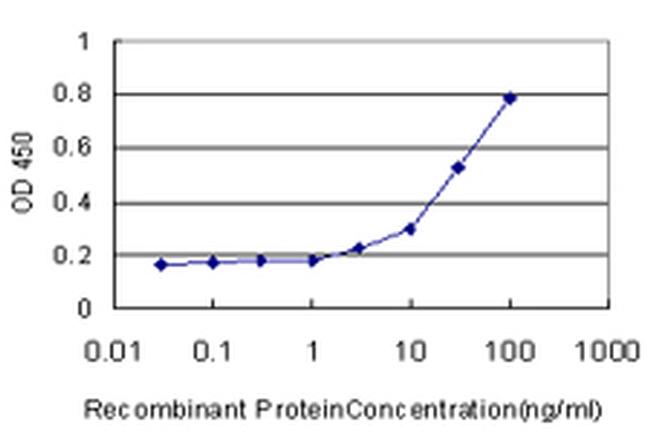 EGFL7 Antibody in ELISA (ELISA)