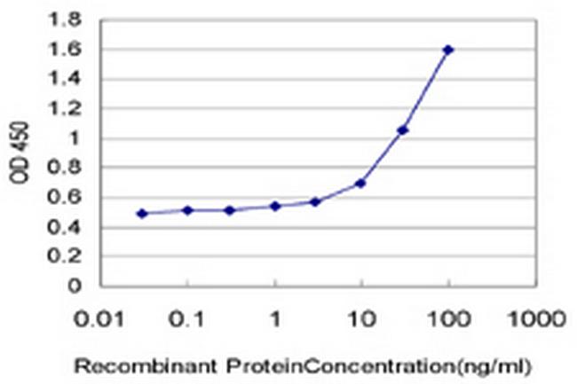 MARCH1 Antibody in ELISA (ELISA)