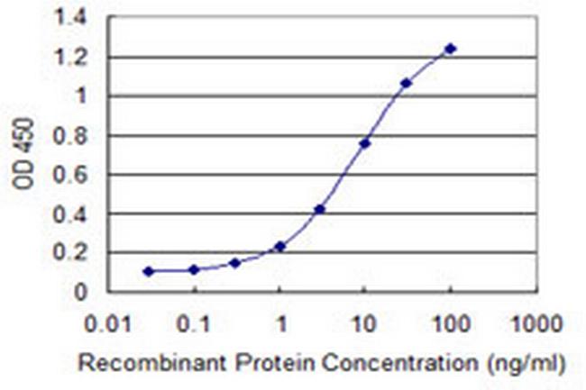 LGR4 Antibody in ELISA (ELISA)