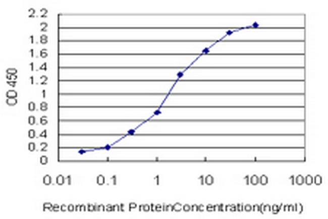 BARX1 Antibody in ELISA (ELISA)