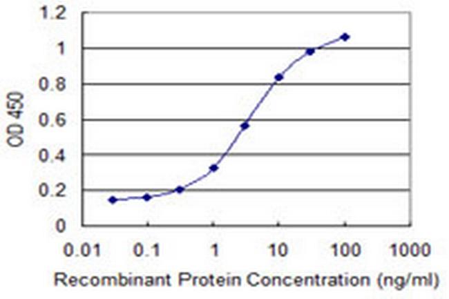 SLC44A2 Antibody in ELISA (ELISA)