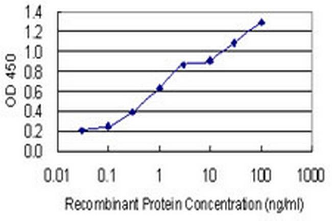 GJD2 Antibody in ELISA (ELISA)