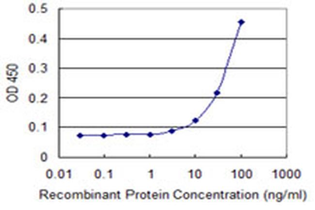 SEMA4A Antibody in ELISA (ELISA)