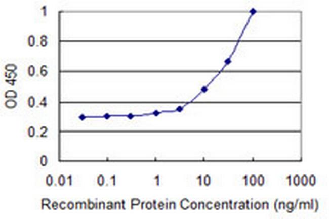 FTS Antibody in ELISA (ELISA)