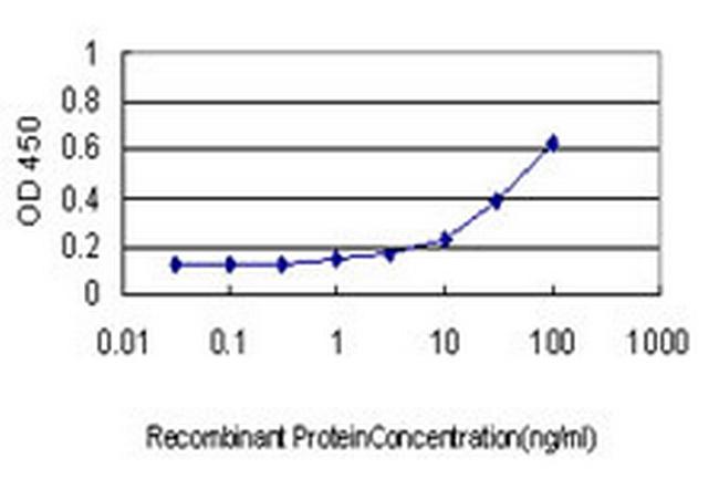 PGAP1 Antibody in ELISA (ELISA)