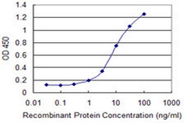 KIR3DX1 Antibody in ELISA (ELISA)