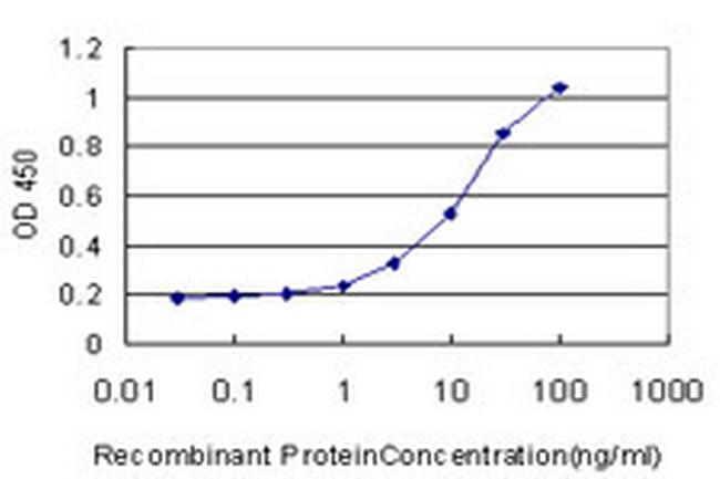 XRCC6BP1 Antibody in ELISA (ELISA)