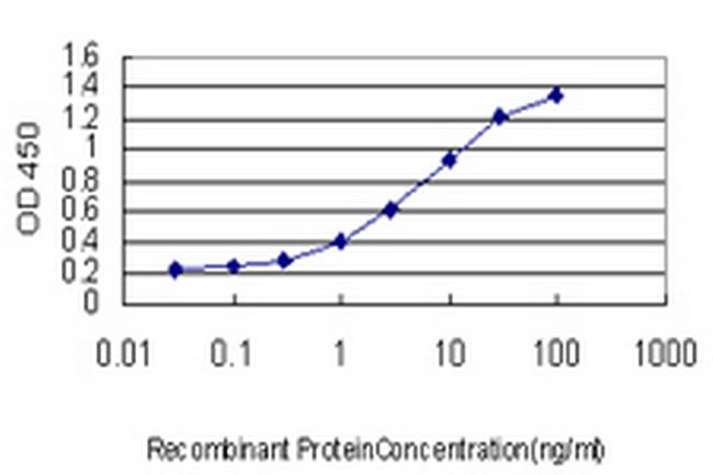 NALP12 Antibody in ELISA (ELISA)