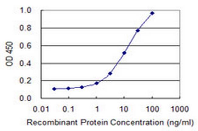 EGLN2 Antibody in ELISA (ELISA)