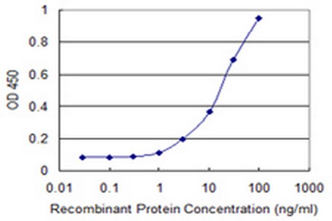 TUBGCP5 Antibody in ELISA (ELISA)