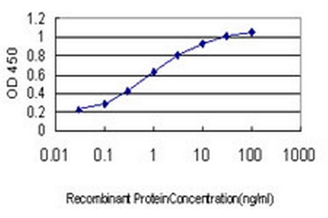 USP43 Antibody in ELISA (ELISA)