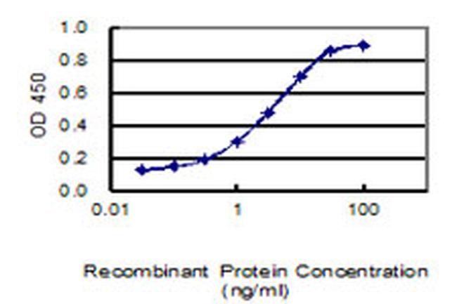 UBXN10 Antibody in ELISA (ELISA)