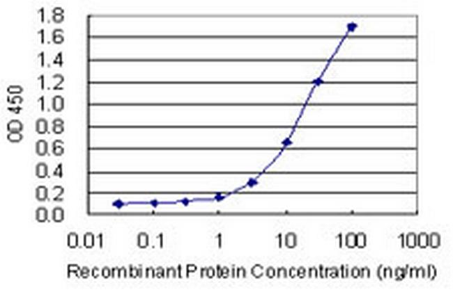 ASPRV1 Antibody in ELISA (ELISA)