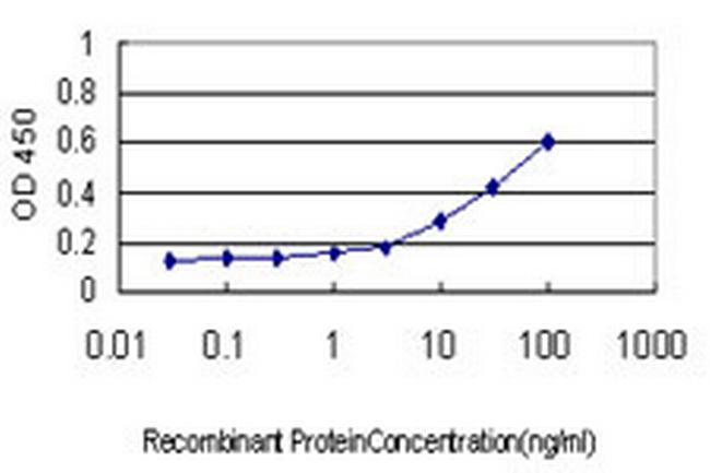 ARX Antibody in ELISA (ELISA)