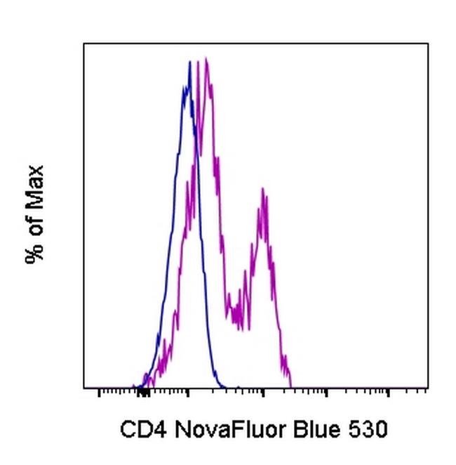 CD4 Antibody in Flow Cytometry (Flow)