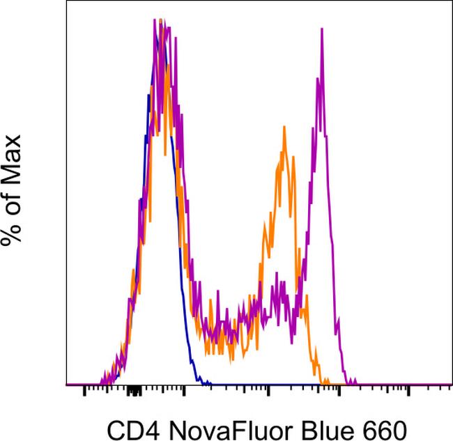 CD4 Antibody in Flow Cytometry (Flow)