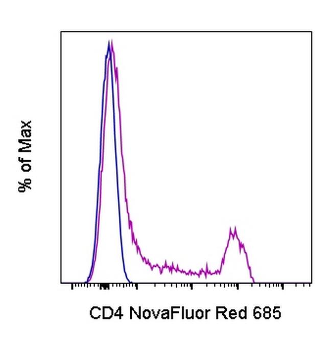 CD4 Antibody in Flow Cytometry (Flow)