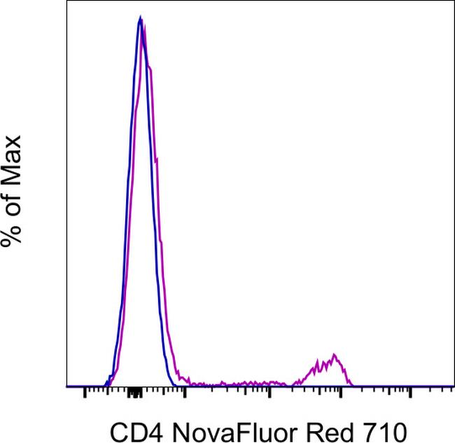 CD4 Antibody in Flow Cytometry (Flow)