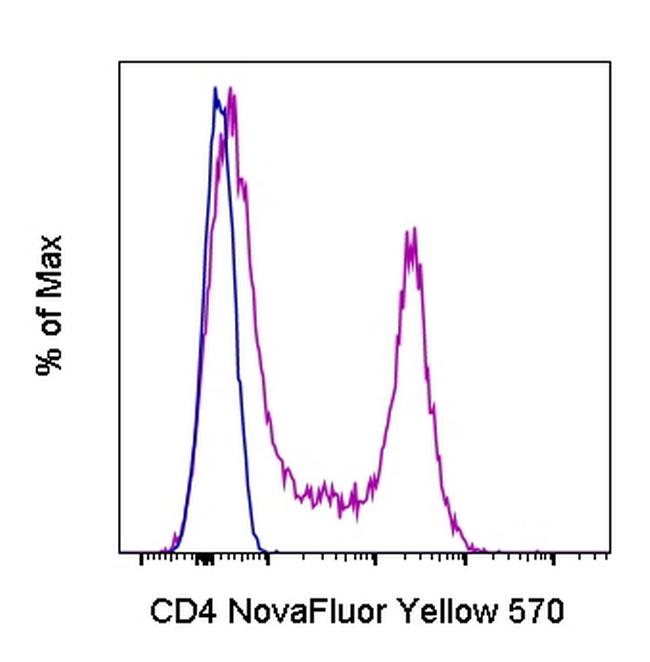 CD4 Antibody in Flow Cytometry (Flow)