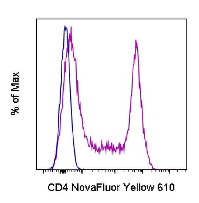 CD4 Antibody in Flow Cytometry (Flow)