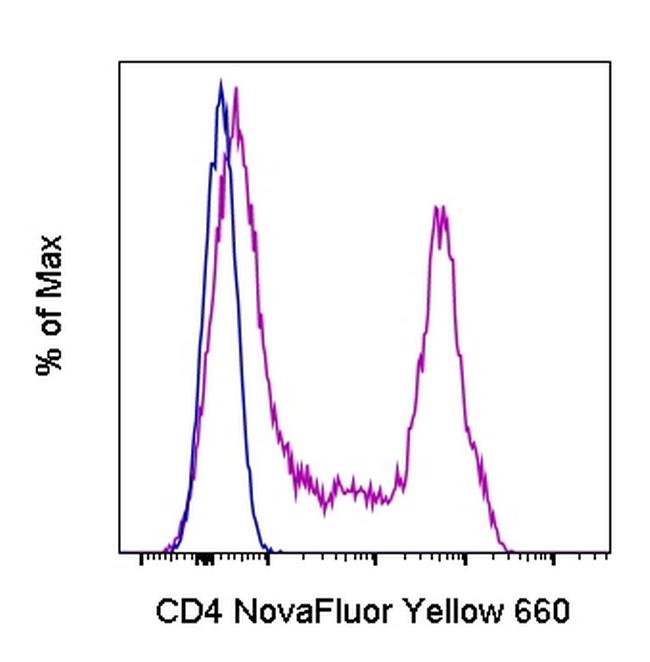 CD4 Antibody in Flow Cytometry (Flow)