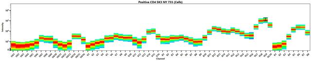 CD4 Antibody in Flow Cytometry (Flow)