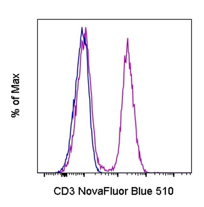 CD3 Antibody in Flow Cytometry (Flow)