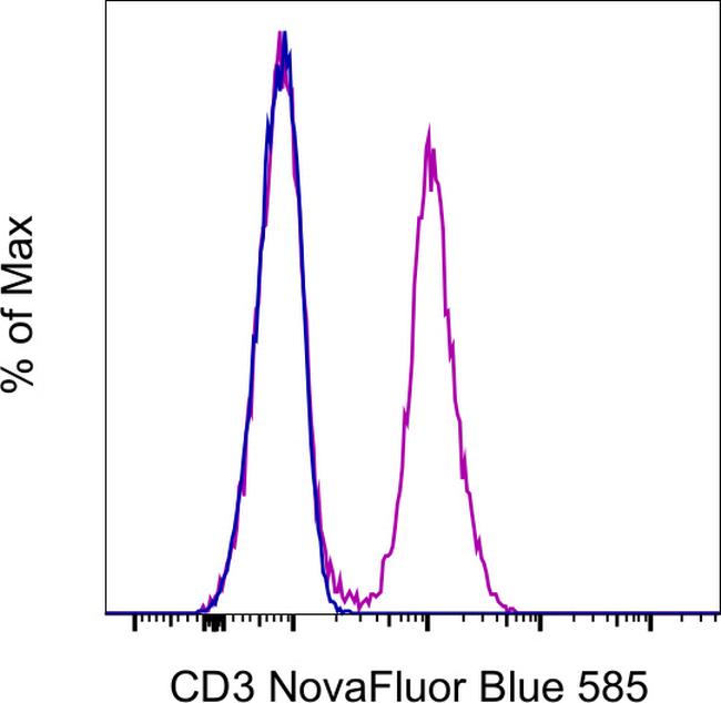 CD3 Antibody in Flow Cytometry (Flow)