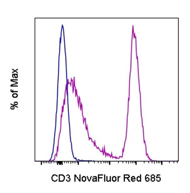 CD3 Antibody in Flow Cytometry (Flow)