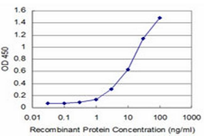 DUB3 Antibody in ELISA (ELISA)