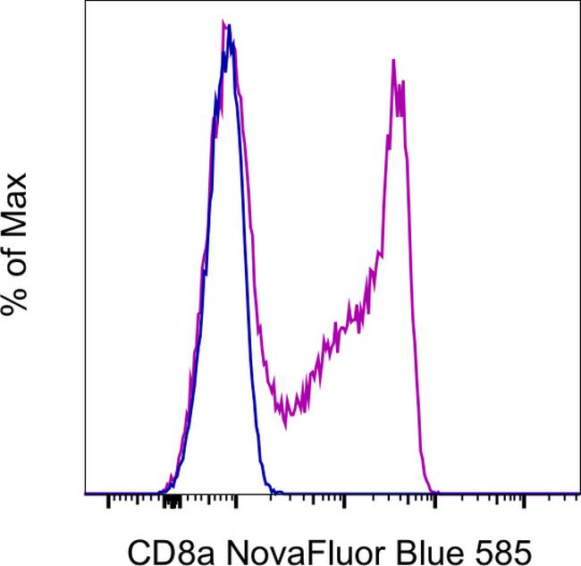 CD8a Antibody in Flow Cytometry (Flow)