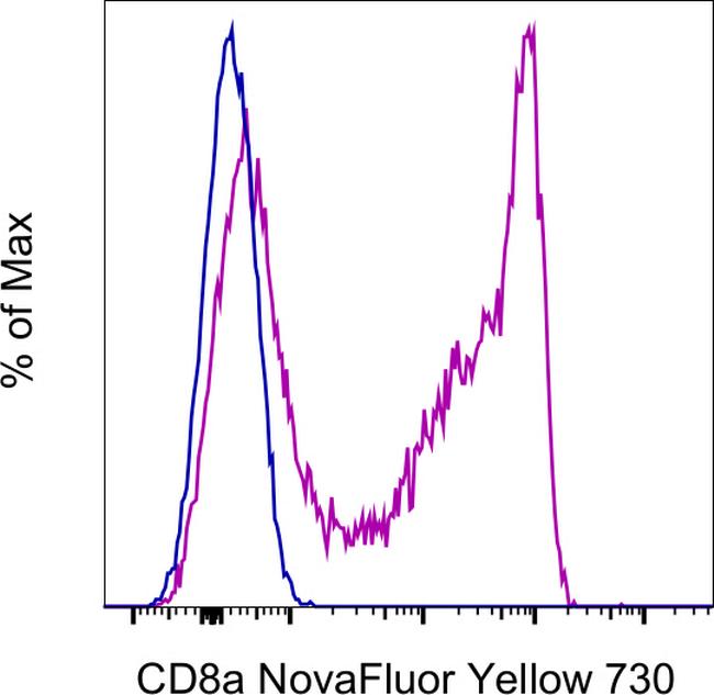 CD8a Antibody in Flow Cytometry (Flow)