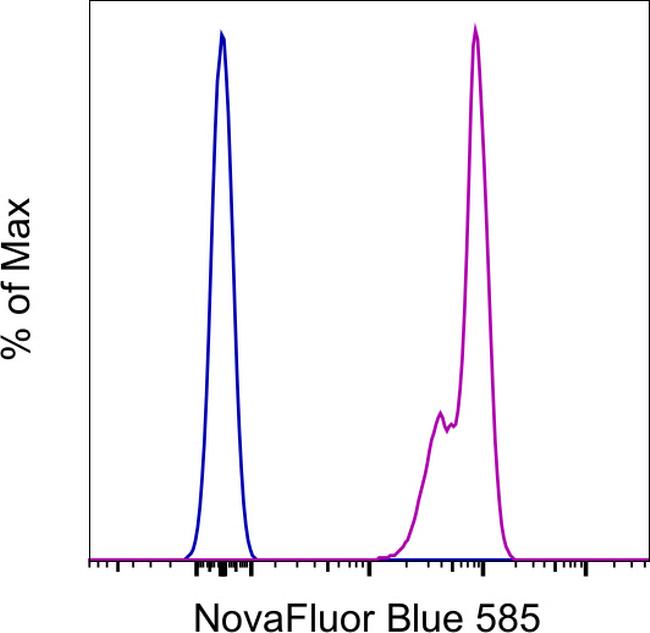 CD45 Antibody in Flow Cytometry (Flow)