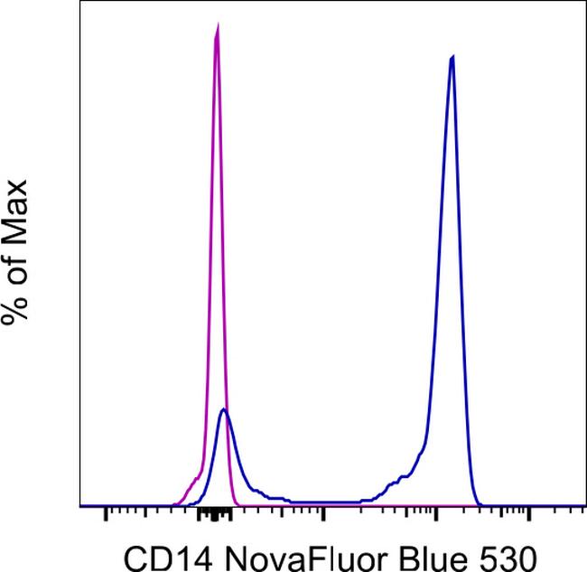 CD14 Antibody in Flow Cytometry (Flow)