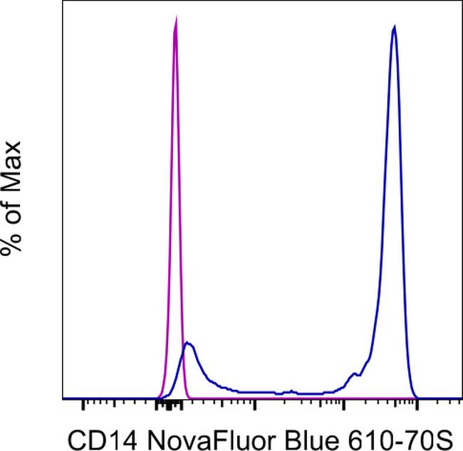 CD14 Antibody in Flow Cytometry (Flow)