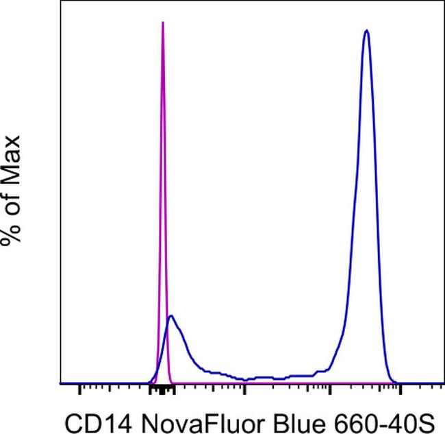 CD14 Antibody in Flow Cytometry (Flow)