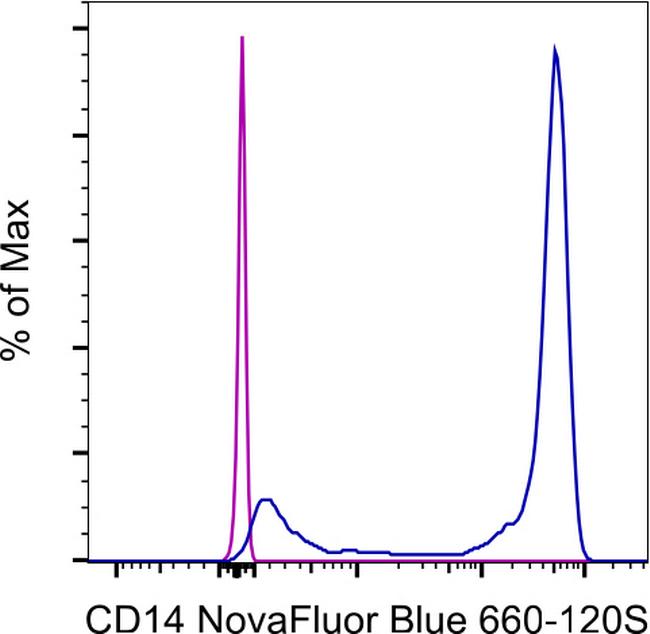 CD14 Antibody in Flow Cytometry (Flow)