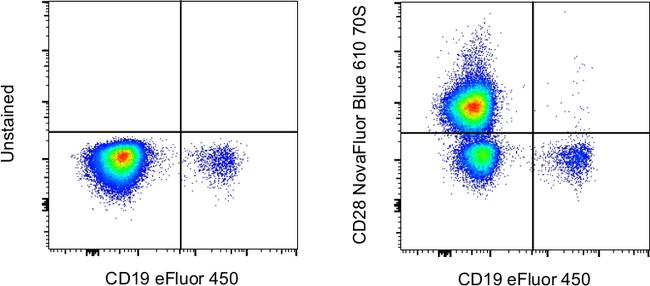 CD28 Antibody in Flow Cytometry (Flow)