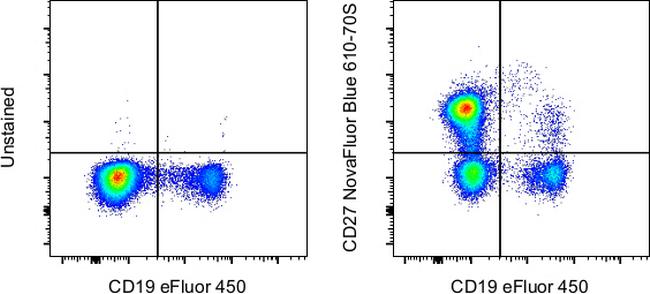 CD27 Antibody in Flow Cytometry (Flow)