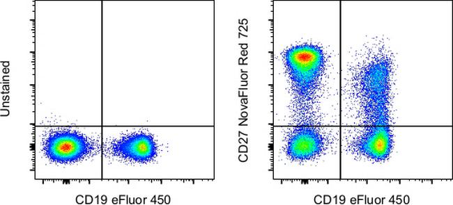 CD27 Antibody in Flow Cytometry (Flow)