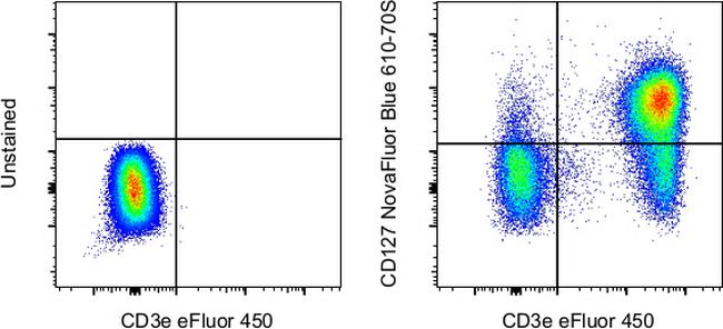 CD127 Antibody in Flow Cytometry (Flow)