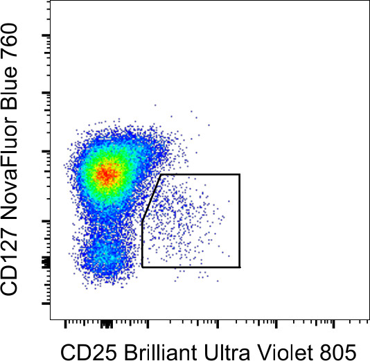 CD127 Antibody in Flow Cytometry (Flow)