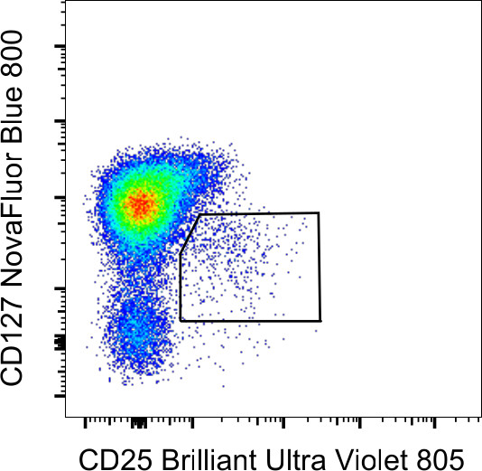 CD127 Antibody in Flow Cytometry (Flow)