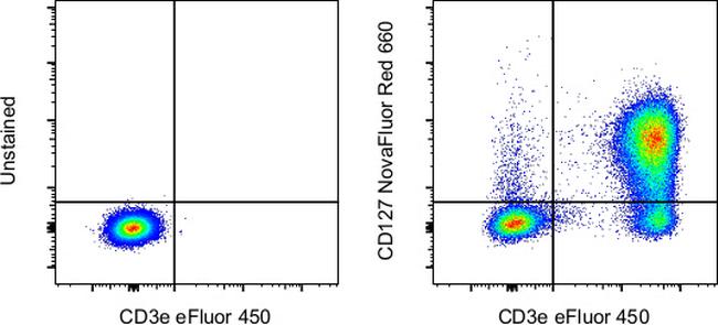 CD127 Antibody in Flow Cytometry (Flow)