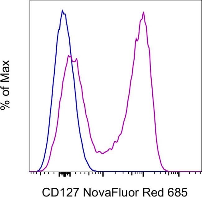 CD127 Antibody in Flow Cytometry (Flow)