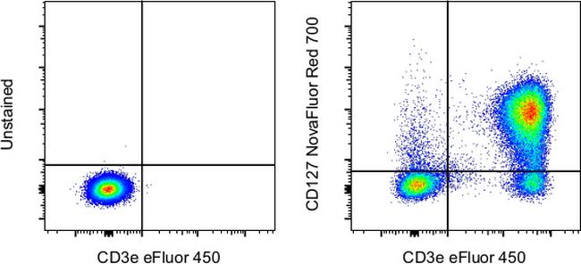 CD127 Antibody in Flow Cytometry (Flow)