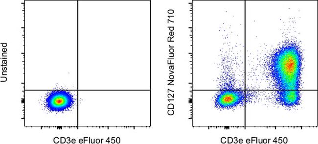 CD127 Antibody in Flow Cytometry (Flow)