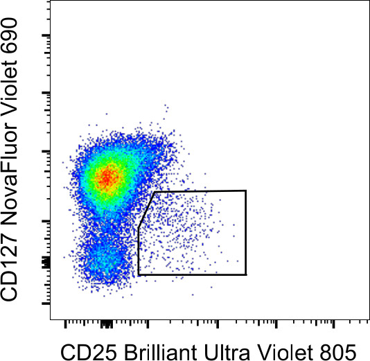 CD127 Antibody in Flow Cytometry (Flow)